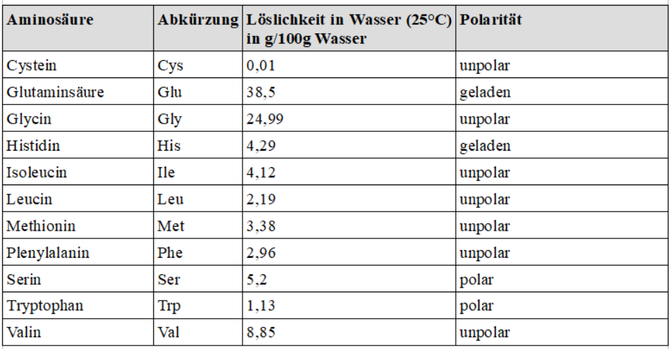 Löslichkeit und Polarität einiger Aminosäuren